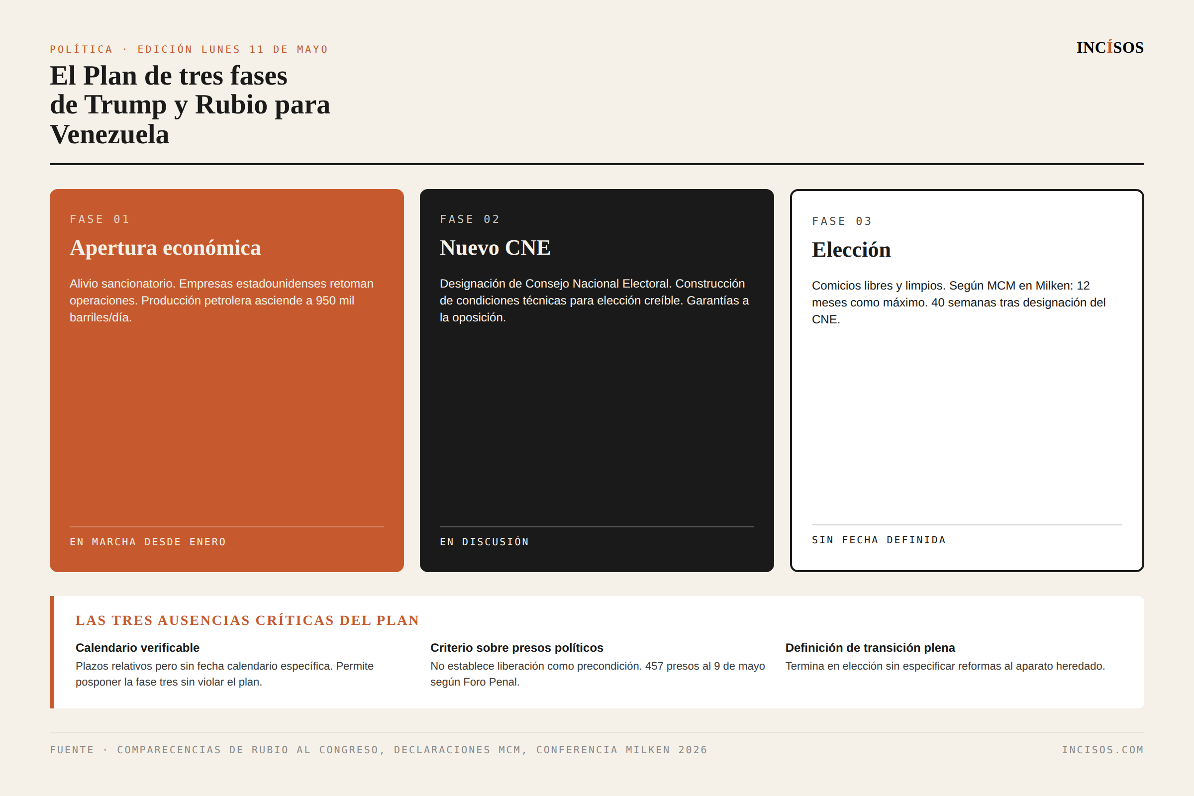 Infografía del plan de tres fases de Trump y Rubio para la transición venezolana. INCÍSOS 11 mayo 2026.