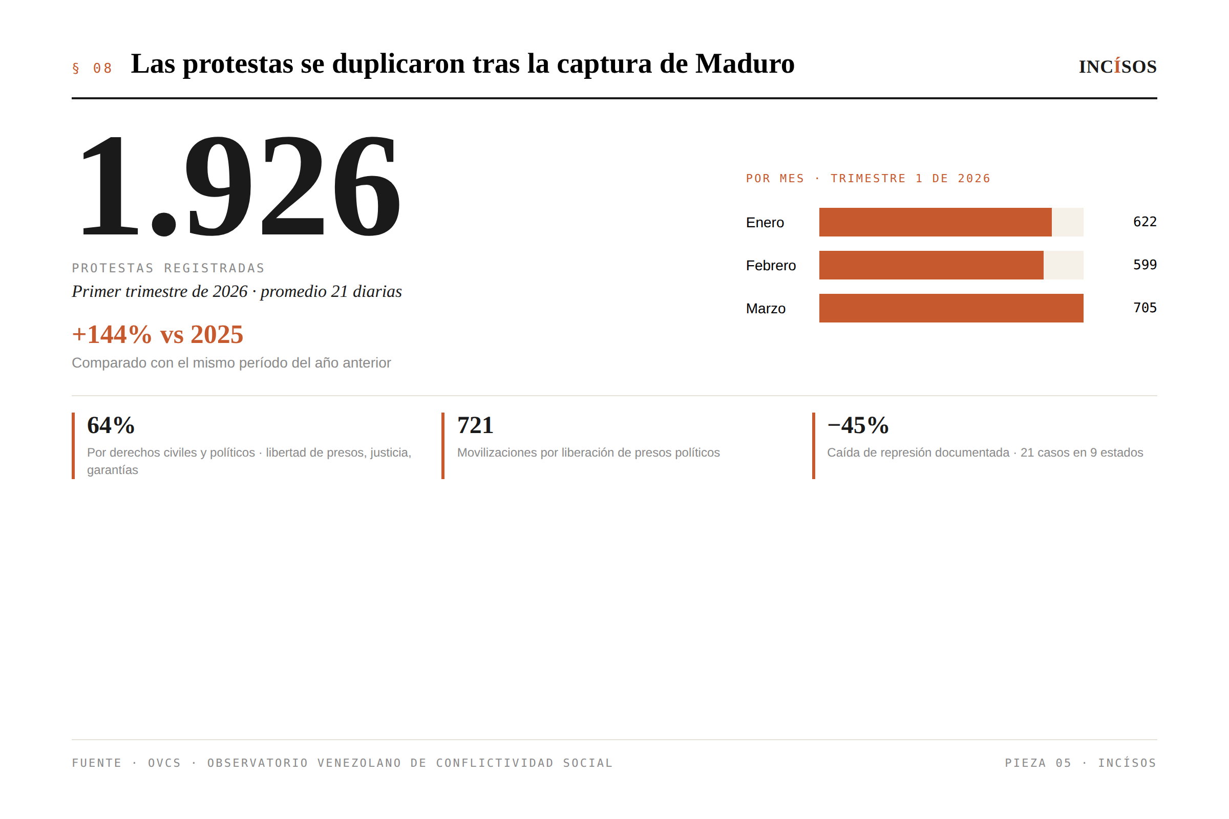 Balance de protestas en Venezuela · primer semestre 2026